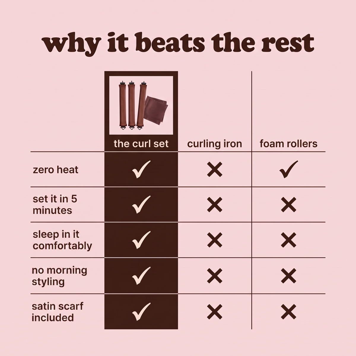 Comparison with curling irons and foam rollers